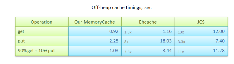 Использование разделяемой памяти в Java и off heap кеширование