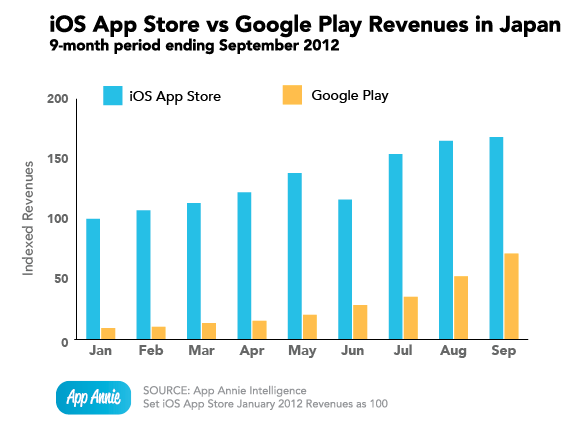 Исследование App Annie японского рынка приложений: пробиться трудно, но игнорировать нельзя