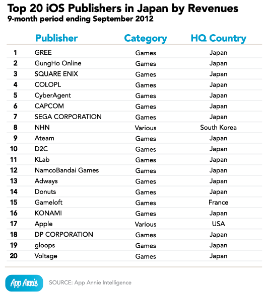 Исследование App Annie японского рынка приложений: пробиться трудно, но игнорировать нельзя