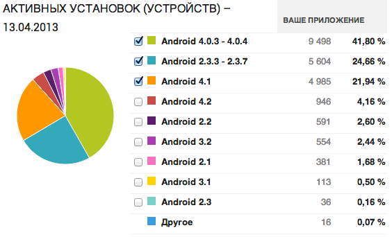 Исследование Google Play и AdMob на примере одного приложения