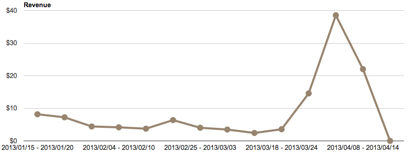 Исследование Google Play и AdMob на примере одного приложения