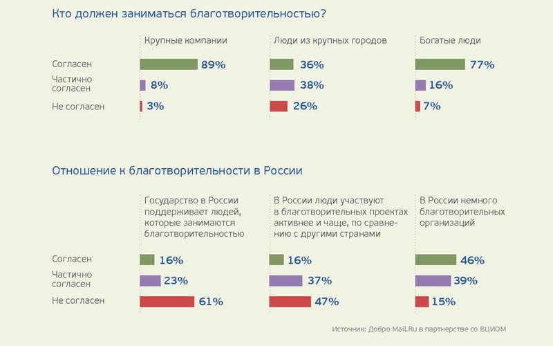 Исследование благотворительности в рунете: самый популярный способ перевода денег — SMS