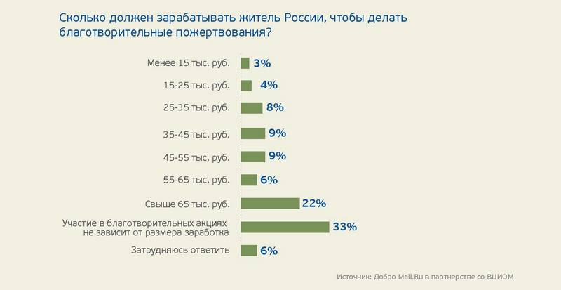 Исследование благотворительности в рунете: самый популярный способ перевода денег — SMS
