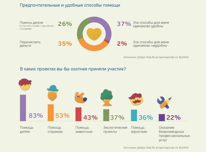 Исследование благотворительности в рунете: самый популярный способ перевода денег — SMS