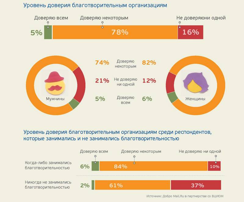 Исследование благотворительности в рунете: самый популярный способ перевода денег — SMS