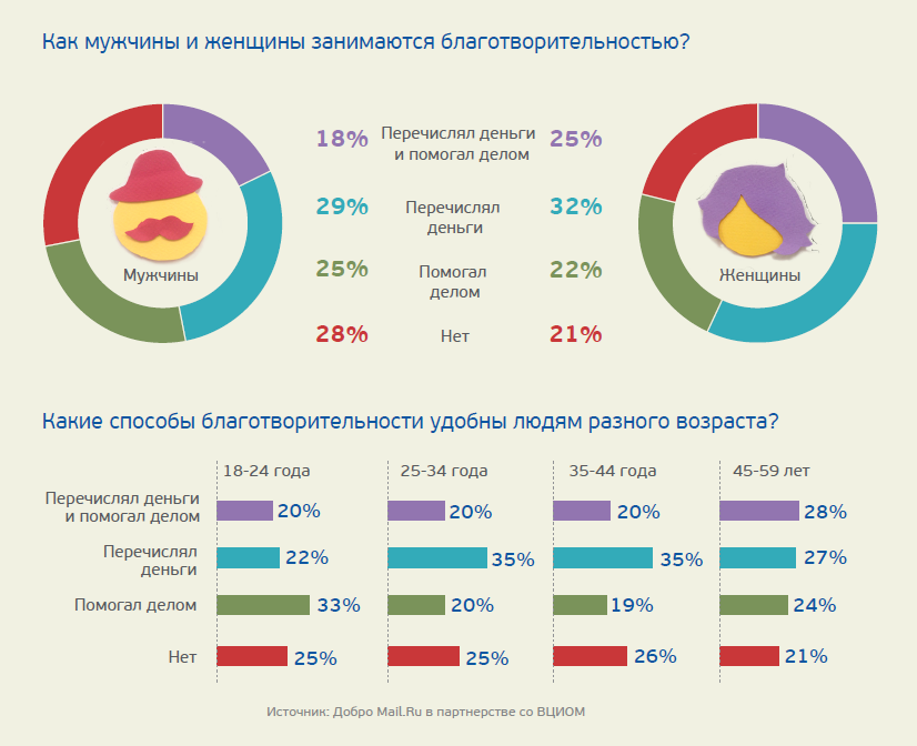 Исследование благотворительности в рунете: самый популярный способ перевода денег — SMS