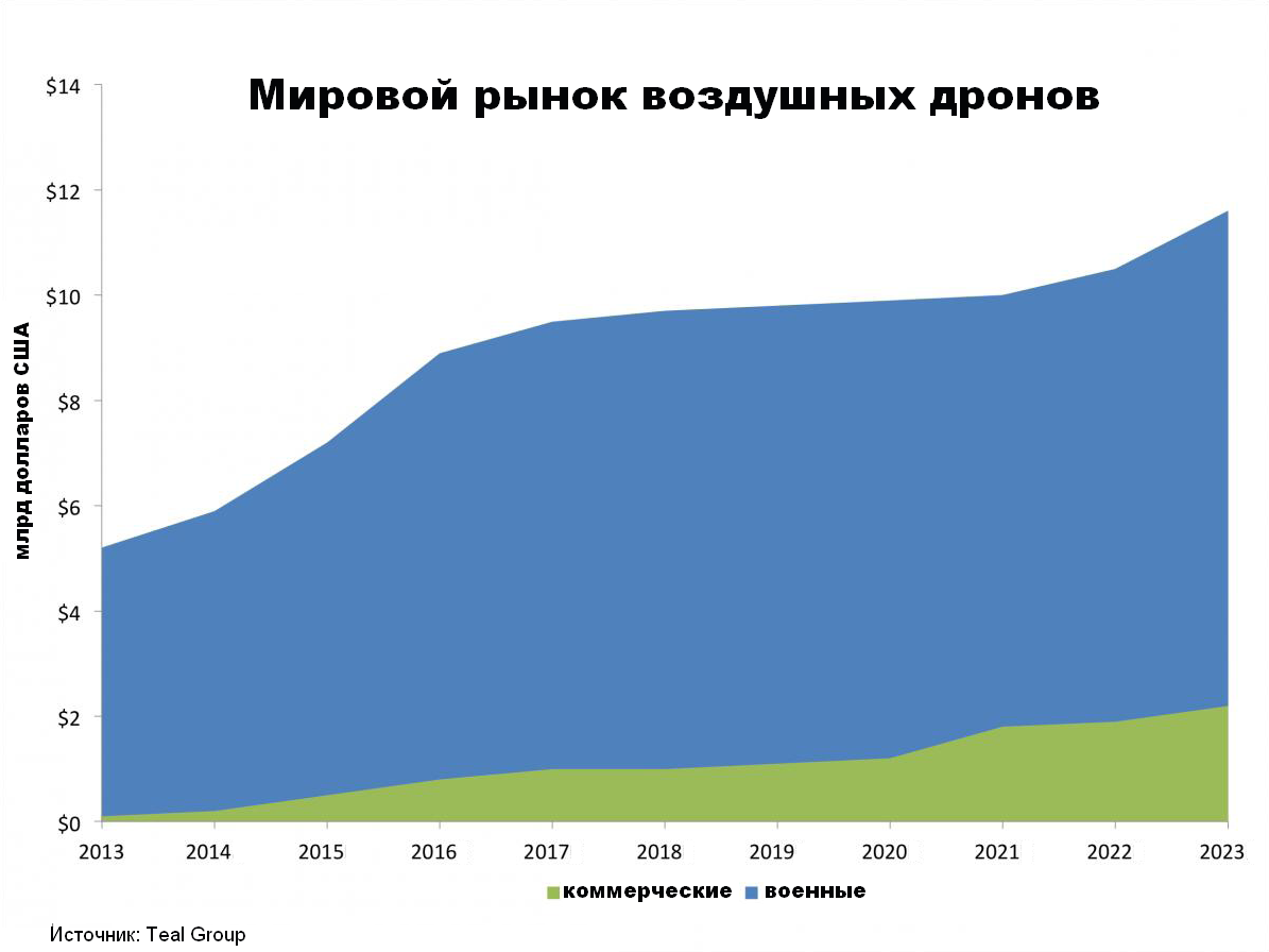 Исследование: будущее рынка дронов