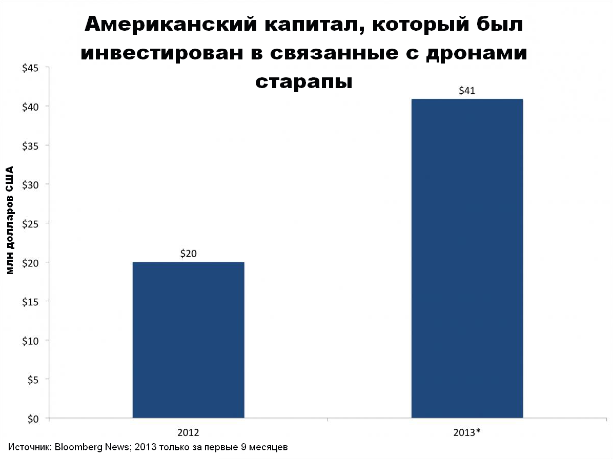 Исследование: будущее рынка дронов