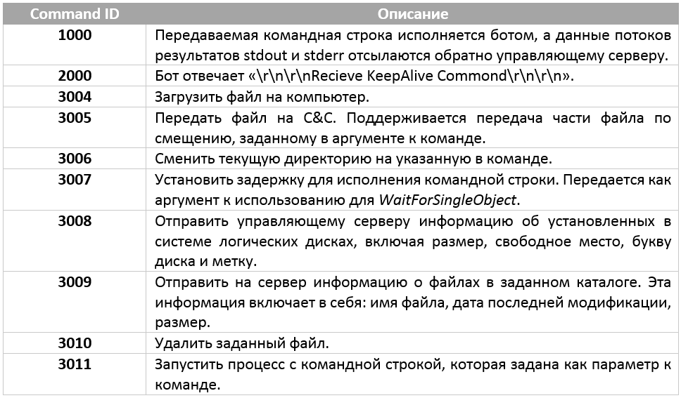 Исследование направленной атаки Исследование направленной атаки