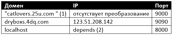 Исследование направленной атаки