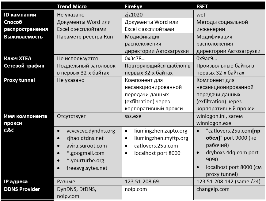 Исследование направленной атаки Исследование направленной атаки
