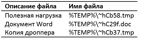 Исследование направленной атаки