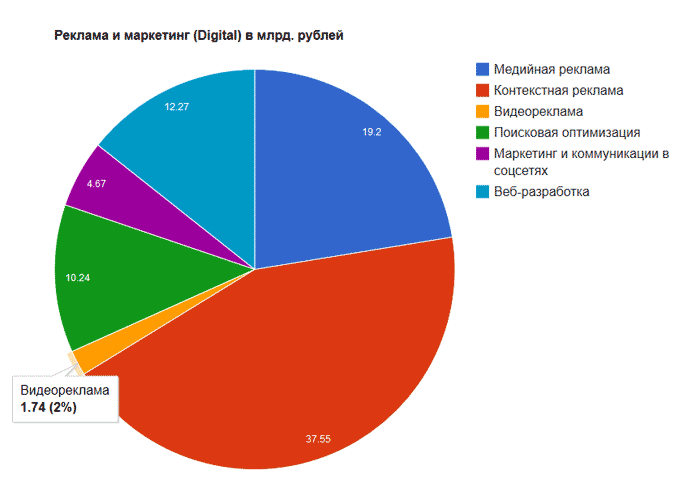 Исследование РАЭК: «Экономика Рунета 2012 2013»