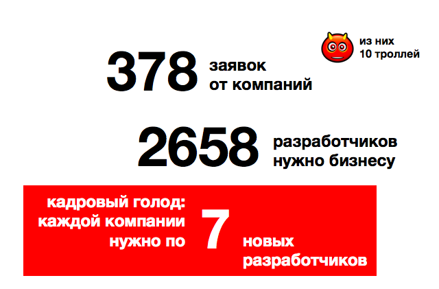 Исследование рынка труда веб разработчиков image