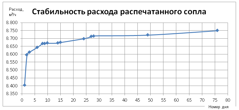 Исследование свойств модели, напечатанной на 3D принтере