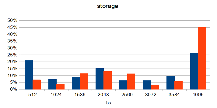 История борьбы за IOPS в самосборной SAN
