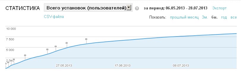 Всего установок (пользователей)