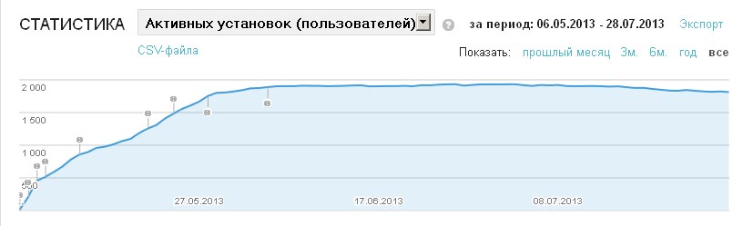 Активных установок (пользователей)