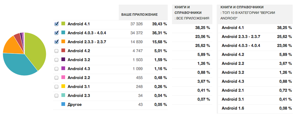 История приложения со 120 000 активных установок История приложения со 120 000 активных установок