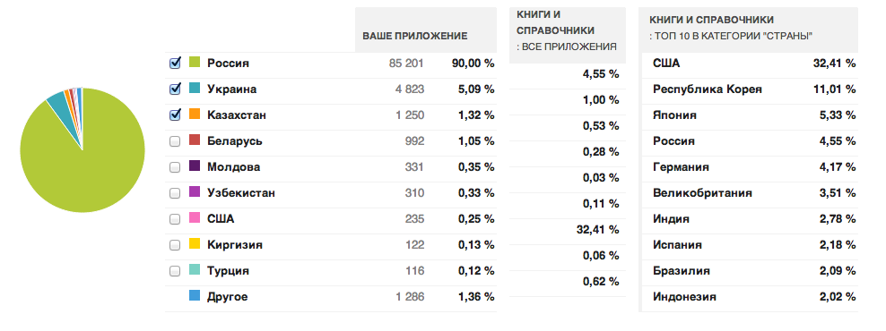 История приложения со 120 000 активных установок