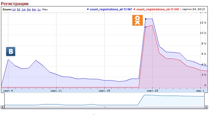 История запуска игры в социальных сетях История запуска игры в социальных сетях