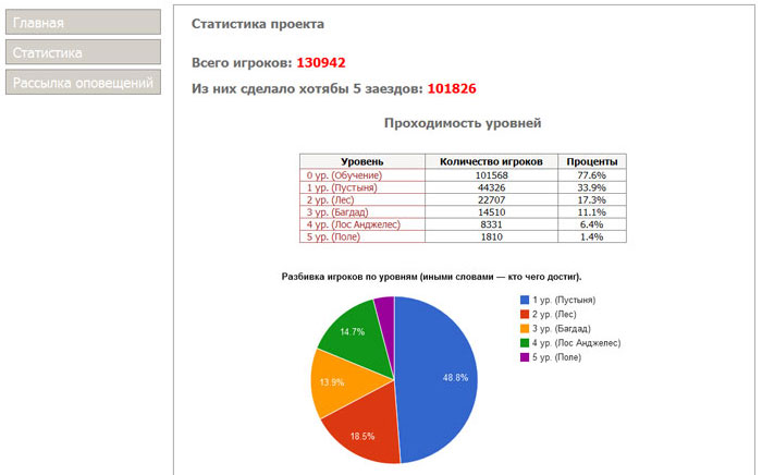 История запуска игры в социальных сетях История запуска игры в социальных сетях
