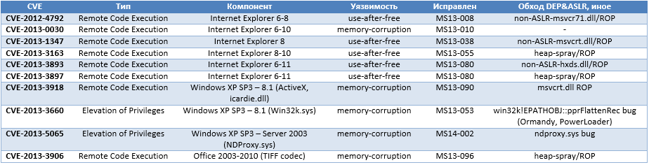 Итоги 2013: угрозы и эксплуатация Windows