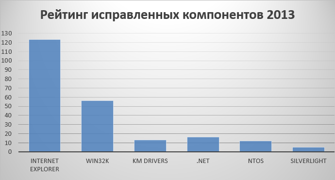 Итоги 2013: угрозы и эксплуатация Windows