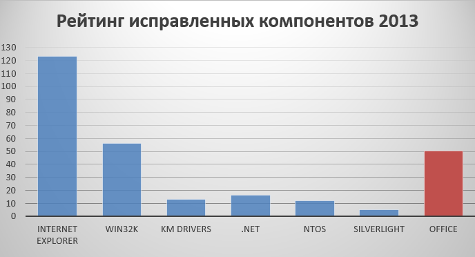 Итоги 2013: угрозы и эксплуатация Windows