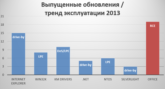 Итоги 2013: угрозы и эксплуатация Windows