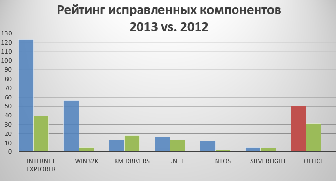 Итоги 2013: угрозы и эксплуатация Windows