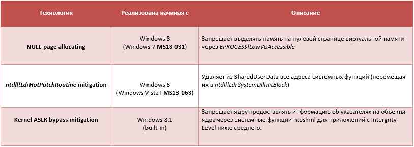 Итоги 2013: угрозы и эксплуатация Windows