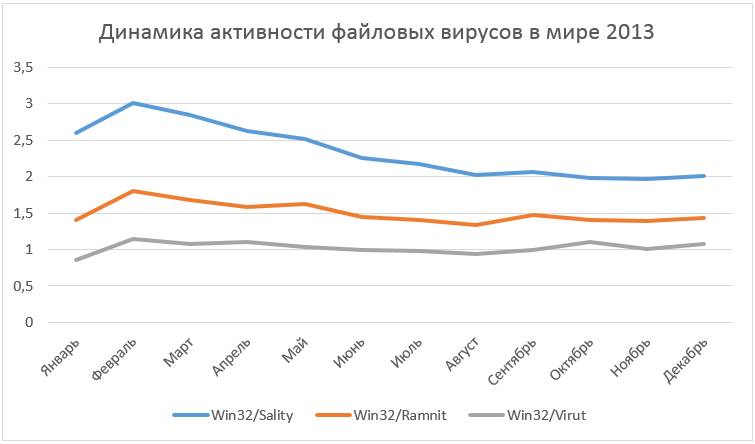 Итоги 2013: угрозы и эксплуатация Windows