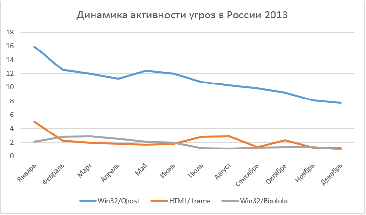 Итоги 2013: угрозы и эксплуатация Windows