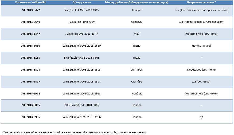 Итоги 2013: угрозы и эксплуатация Windows