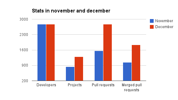 Итоги 24pullrequests