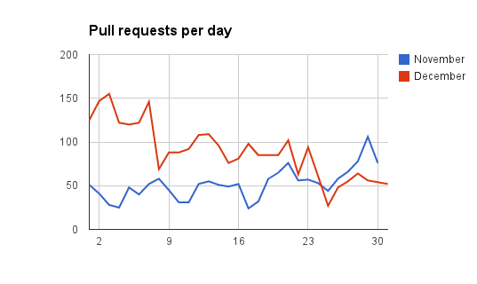 Итоги 24pullrequests