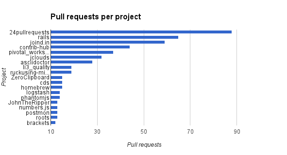 Итоги 24pullrequests