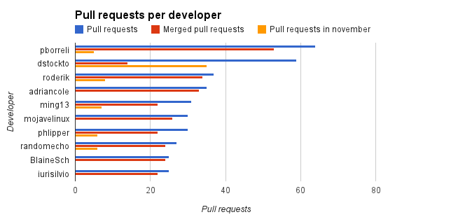 Итоги 24pullrequests