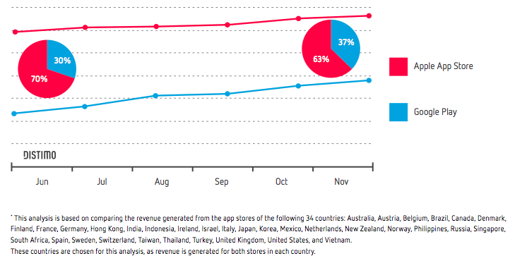 Итоги года на рынке мобильных приложений: факты и выводы из отчета от Distimo
