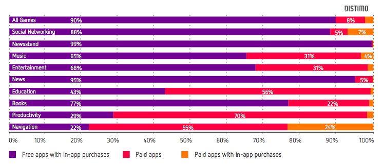 Итоги года на рынке мобильных приложений: факты и выводы из отчета от Distimo