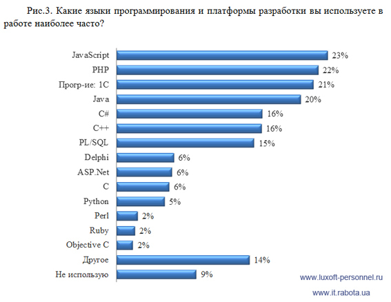 Итоги исследования мотивации IT специалистов в Украине