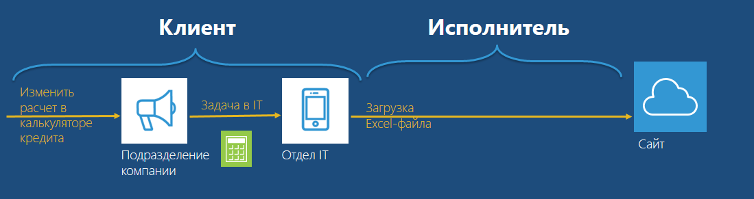 Изменение калькуляторов расчета на сайте без программистов