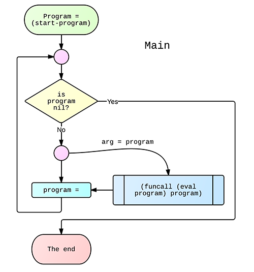 Изменение кода программы во время ее выполнения на примере Common Lisp