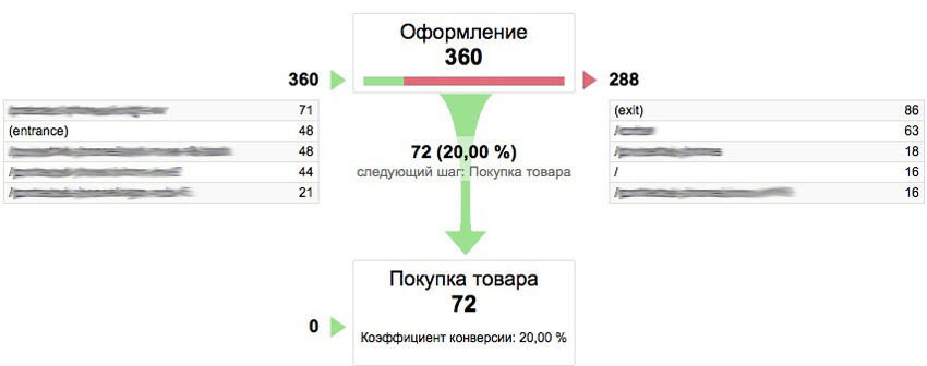 Изменяй, но проверяй: роль веб аналитики в проектировании интерфейсов