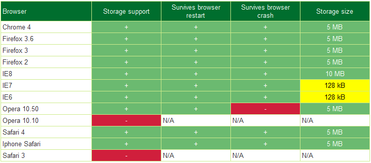jStorage. Замена стандартным cookies или как еще хранить данные на стороне клиента image