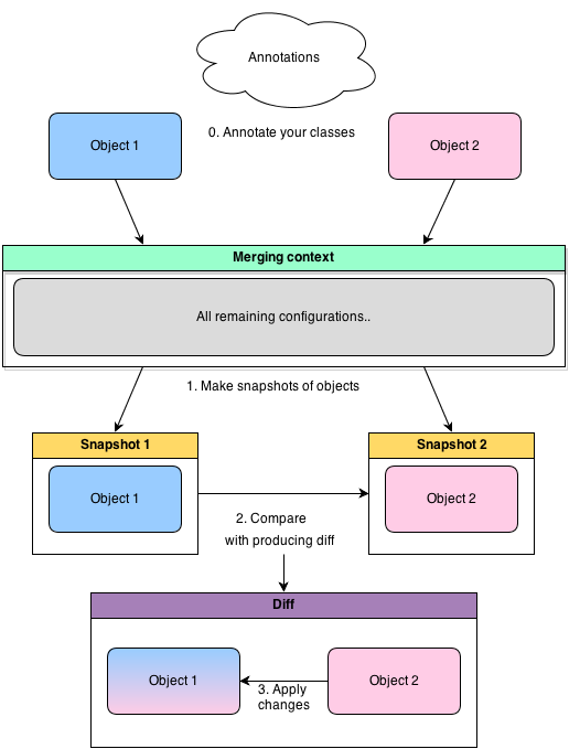 Java object reference. Схемы библиотека java. Object java. DTO java. Финтех java задания.