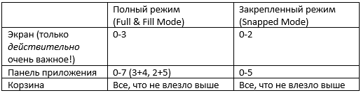 Жесткая приоритизация, или 5 первых шагов к отличному приложению для Windows 8. Функциональность Prioritization