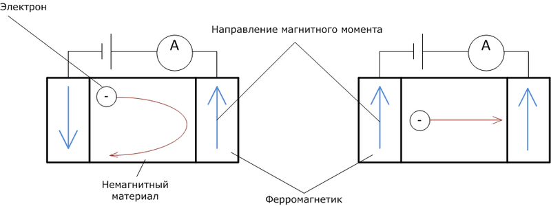 Жесткие диски и спинтроника