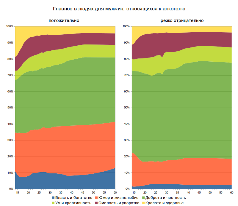 Жизненная позиция пользователей ВКонтакте. Бонус трек. Корреляции